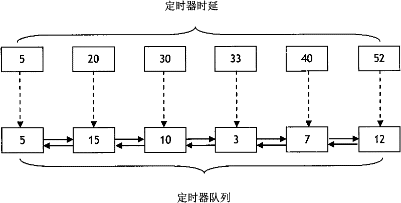 Dispatching method of annular propulsion timer