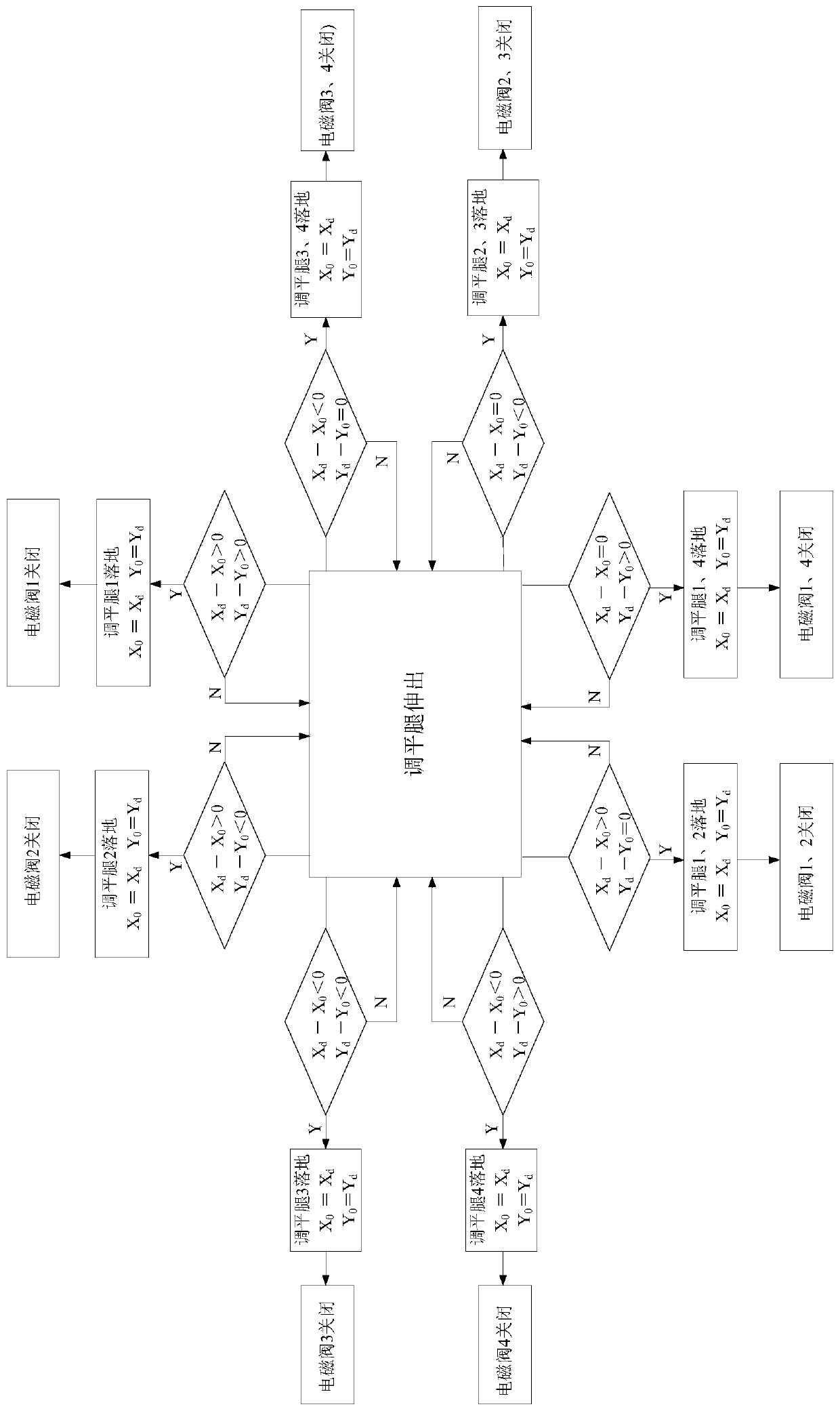 Leveling leg landing detection method