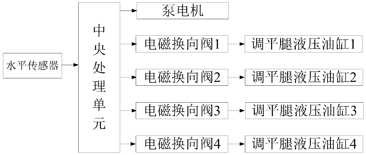 Leveling leg landing detection method