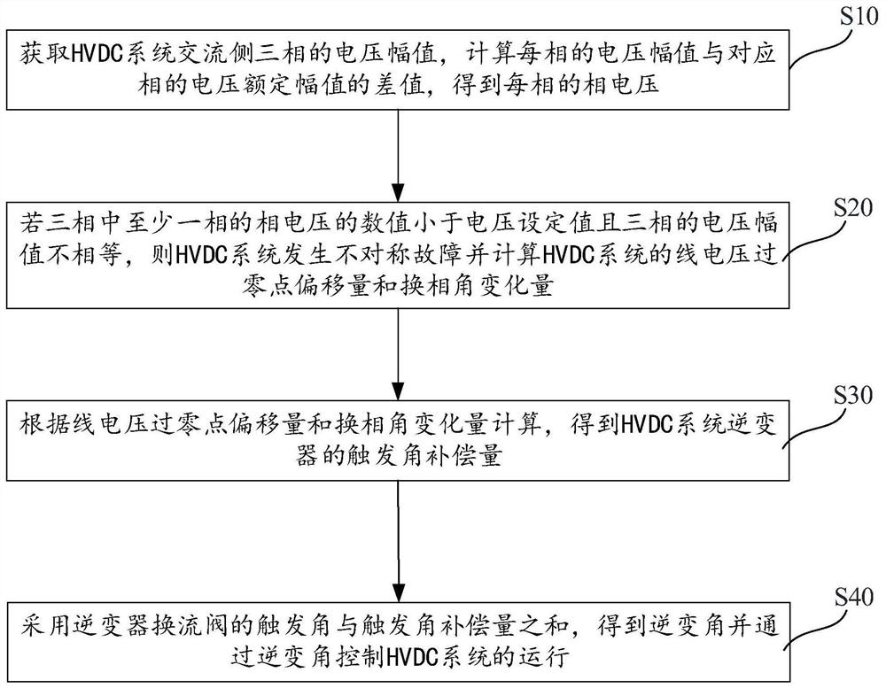 Control method, device and equipment for suppressing commutation failure of HVDC (High Voltage Direct Current) system