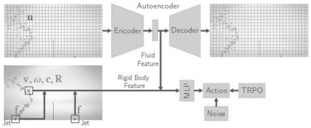 A method for fluid-guided rigid body control based on deep reinforcement learning