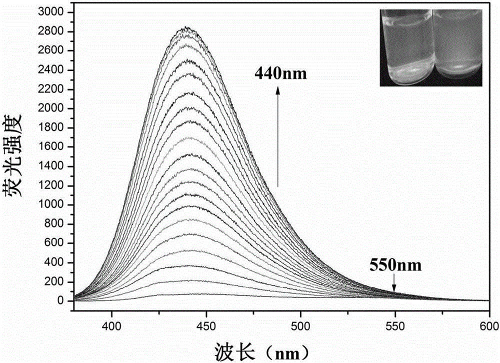 Carbazole fluorescent probe for detecting ClO- and preparation method and application thereof