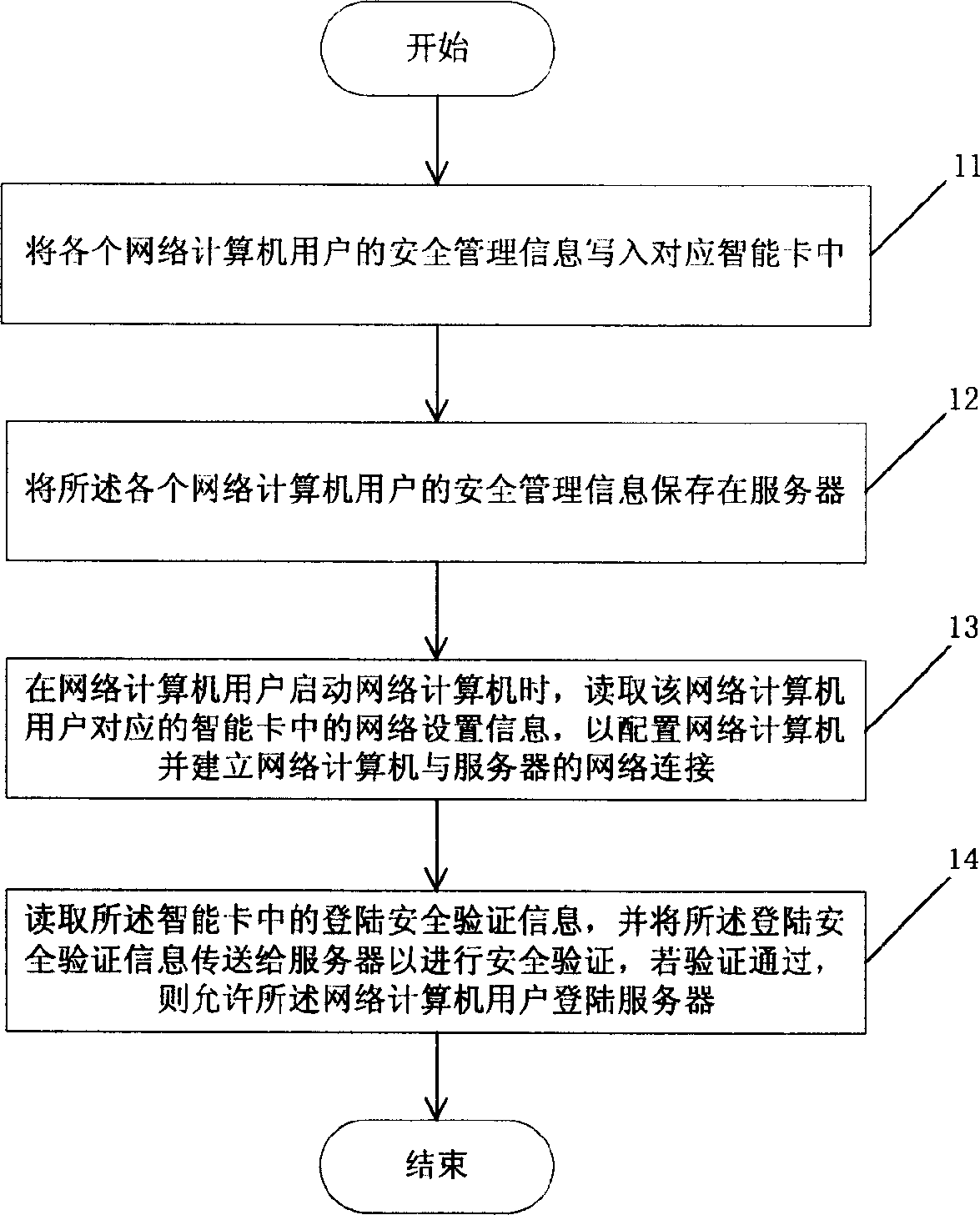 Security management method and system for networked computer users