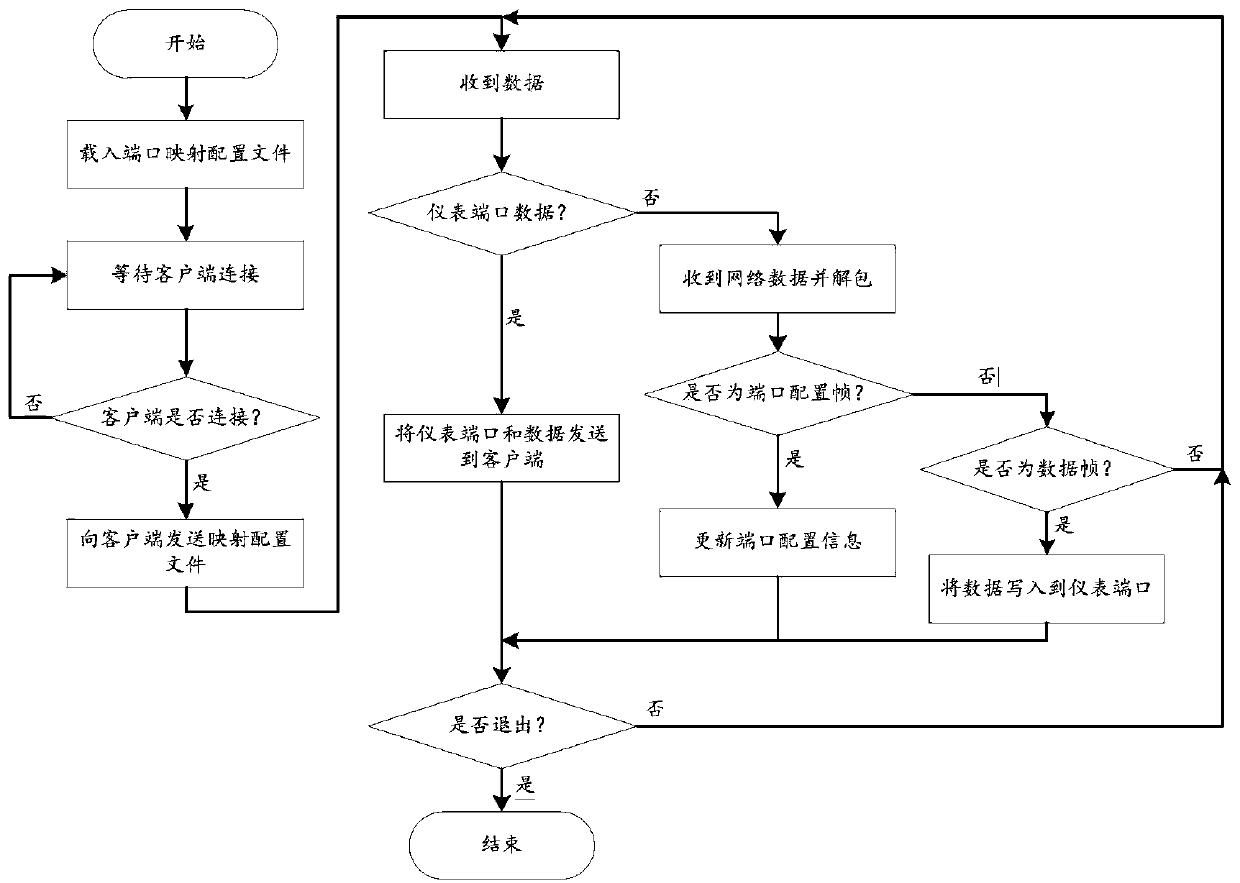 Transparent Mapping Method Based on Network for Multiple Instrument Ports