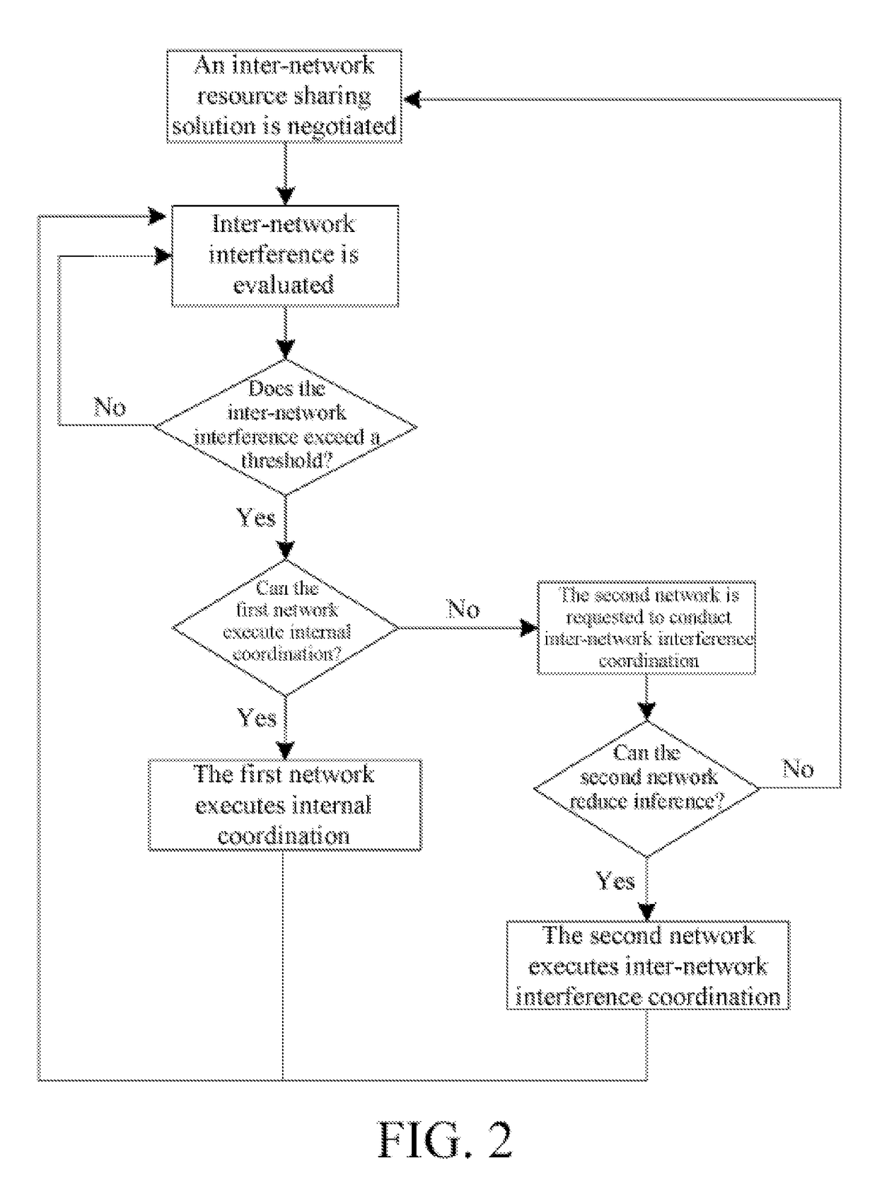 Inter-network interference coordination method