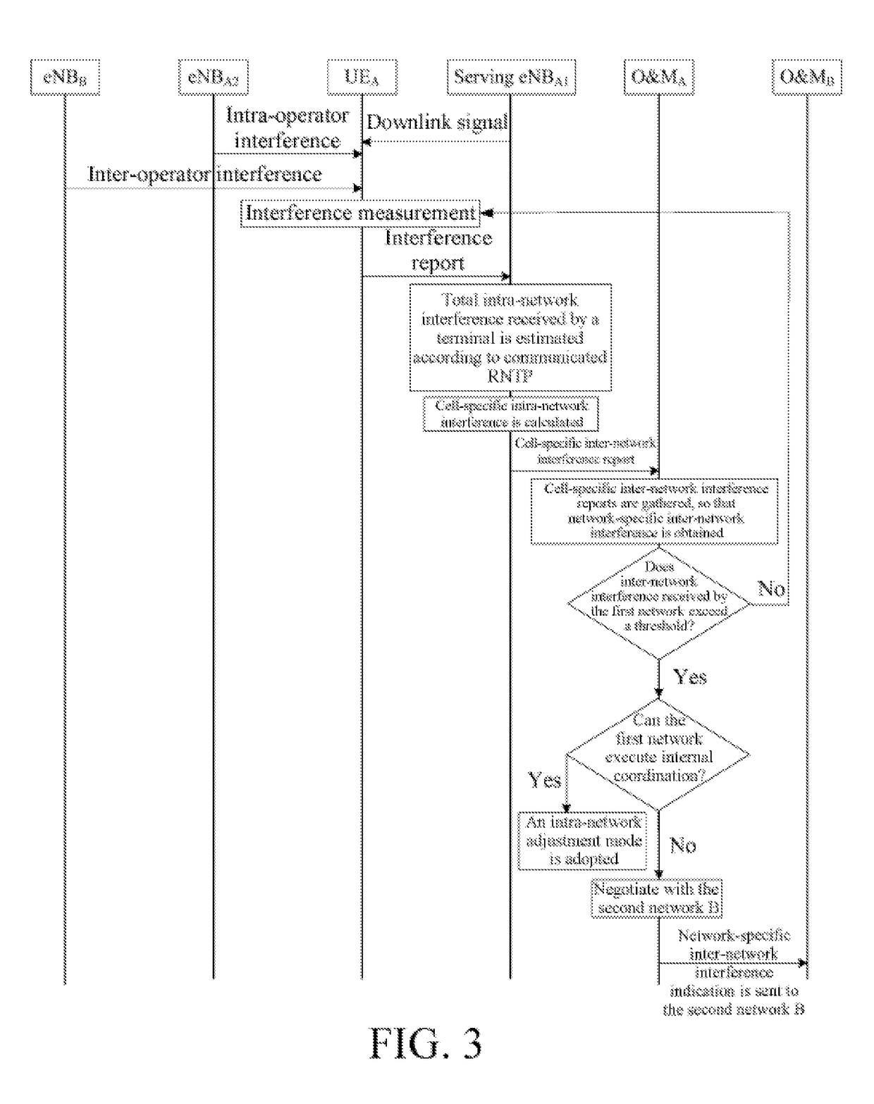 Inter-network interference coordination method