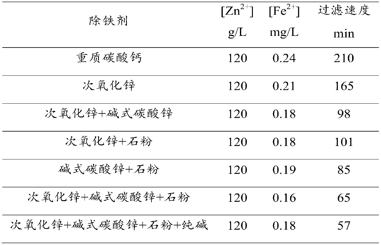 Filtering aid method for leaching and removing iron from zinc hypoxide