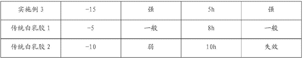 White emulsion adhesive and preparation method thereof