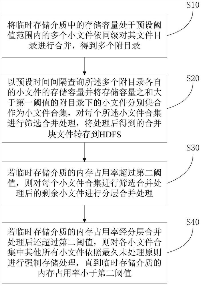 HDFS-based small file merging method and device and equipment