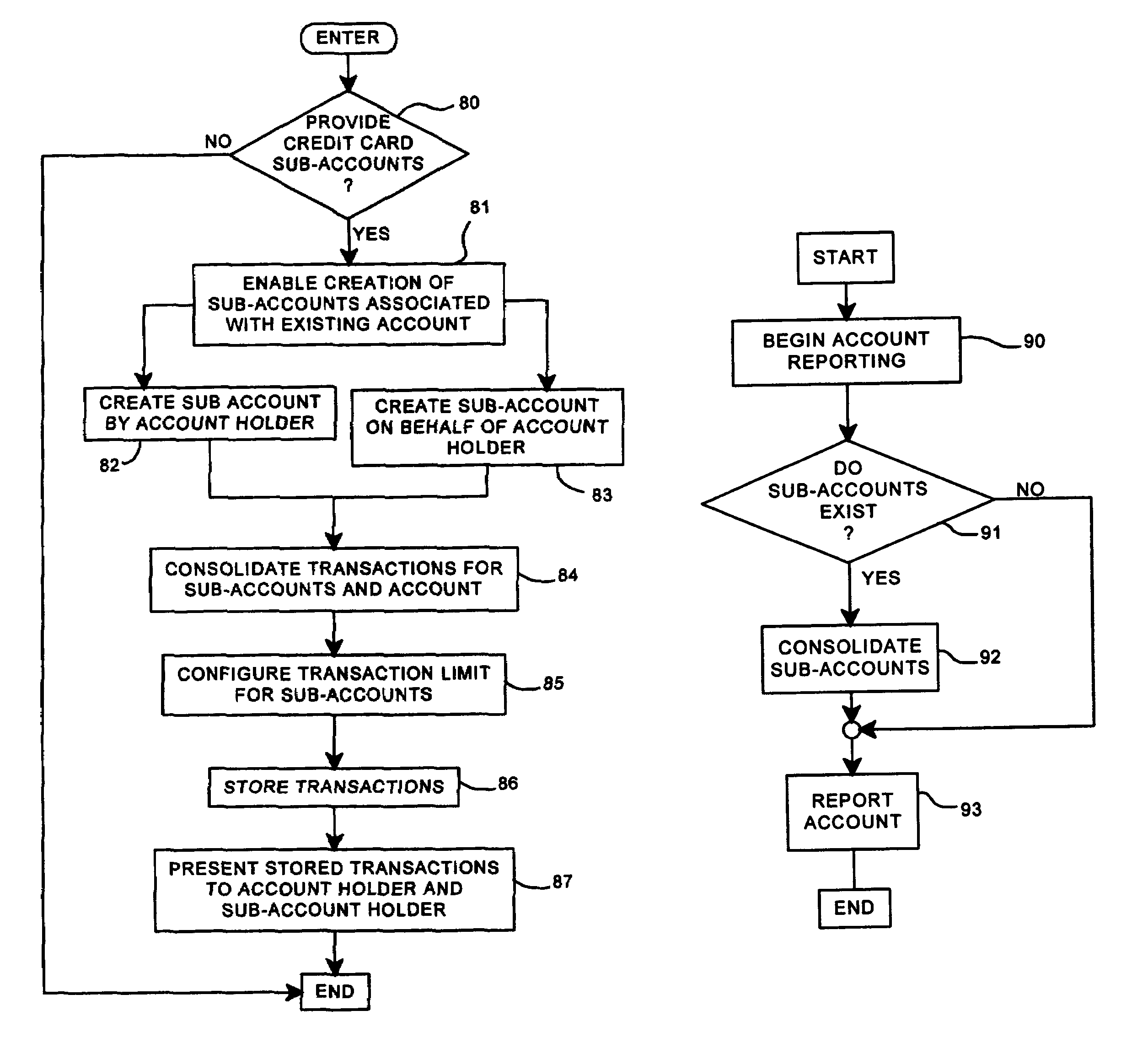 Method and system for creating banking sub-accounts with varying limits