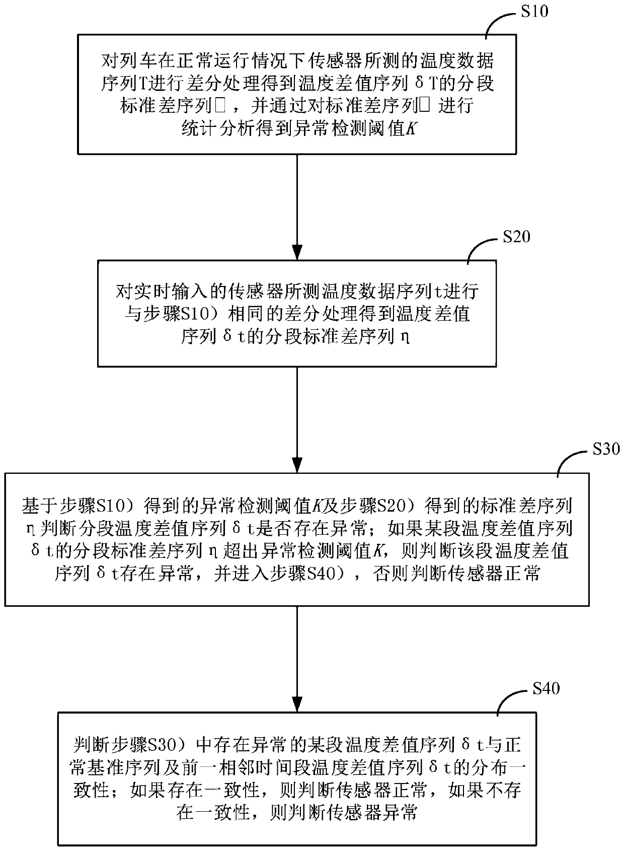 A temperature sensor self -inspection device and method