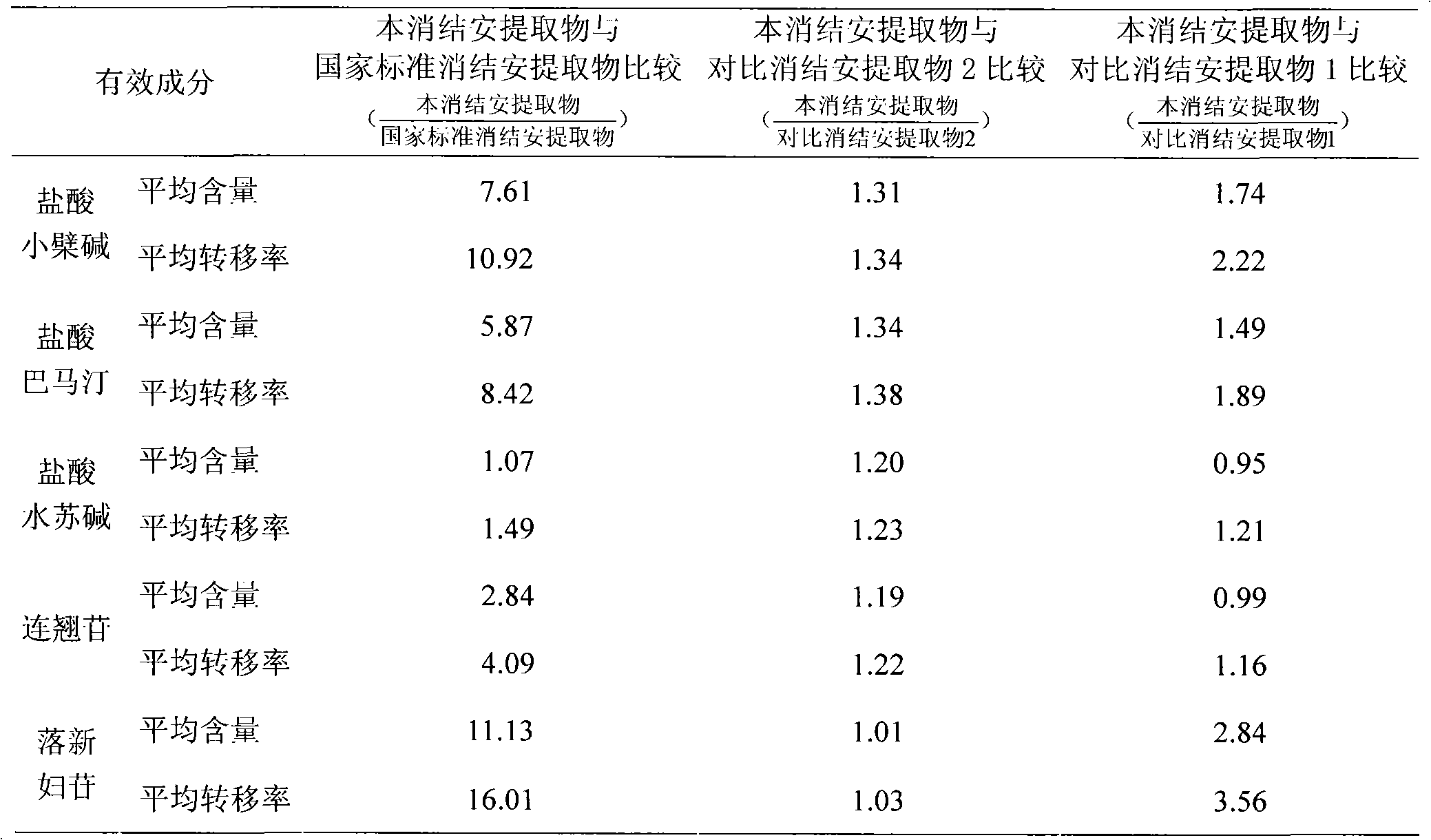 Preparation method of Xiaojiean extract