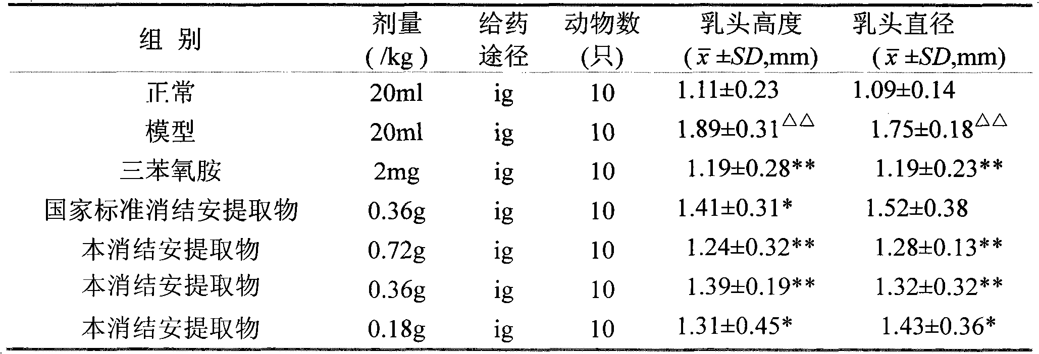 Preparation method of Xiaojiean extract