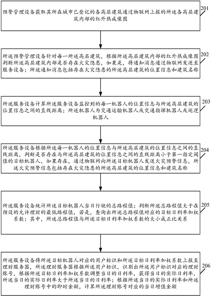 Warning management method based on robot and system thereof