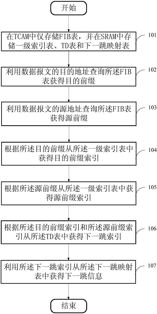 Data message forwarding method and device based on two-dimensional routing policy
