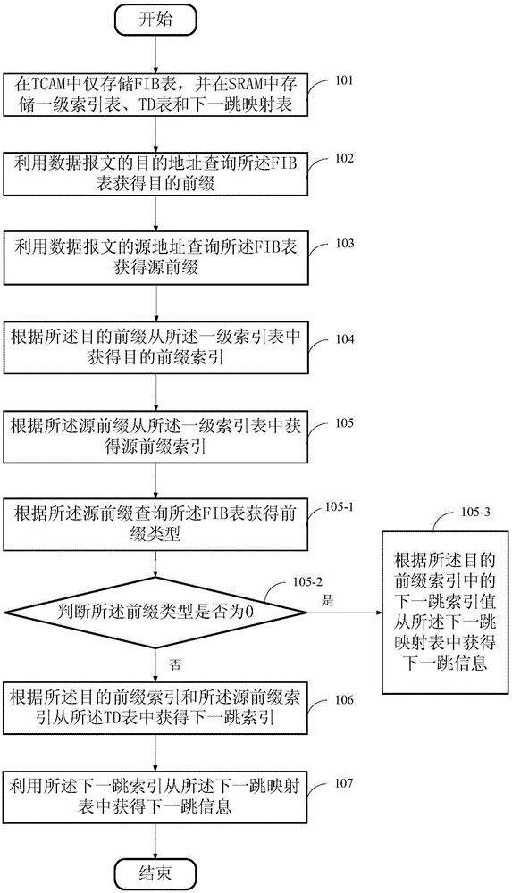 Data message forwarding method and device based on two-dimensional routing policy