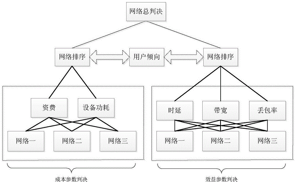 Analytic hierarchy process based heterogeneous wireless network selection method