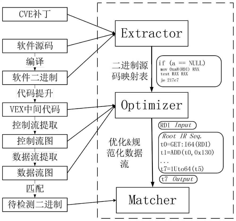 A software patch detection method and device based on data flow analysis