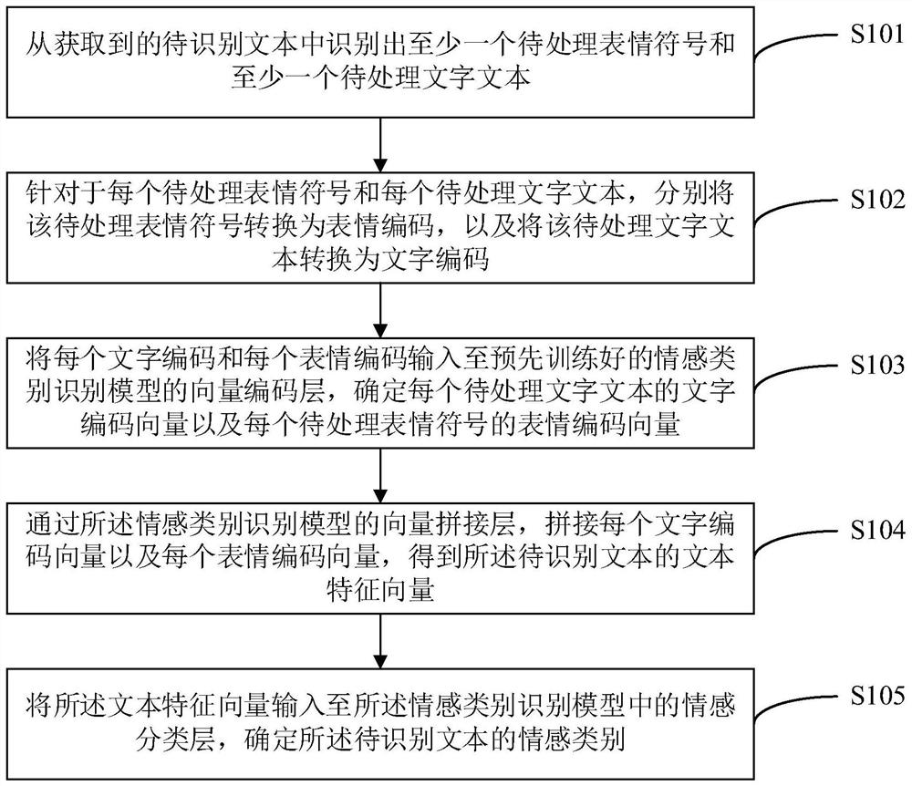 Text emotion recognition method and device, electronic equipment and readable storage medium