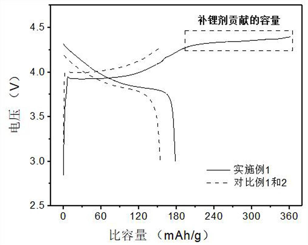 Nondestructive lithium-supplementing composite diaphragm as well as preparation method and application thereof