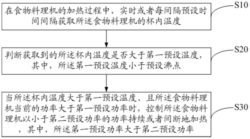 Control method and device of food cooking machine