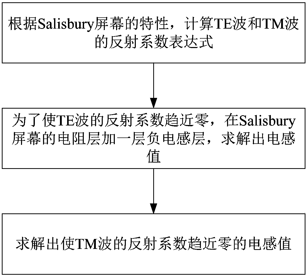 Method for improving movement of Salisbury screen and UHF radar spectrum