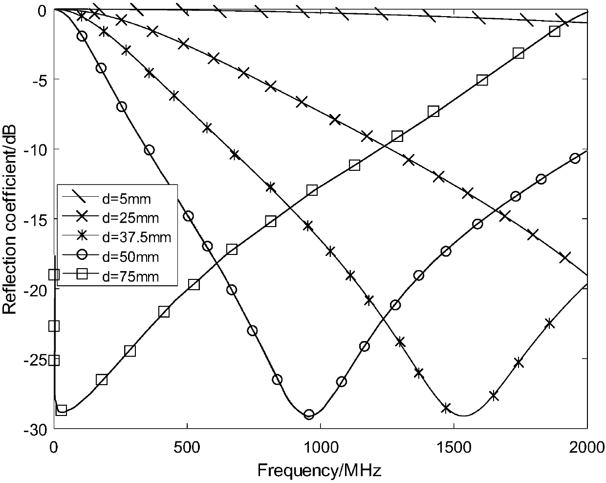 Method for improving movement of Salisbury screen and UHF radar spectrum