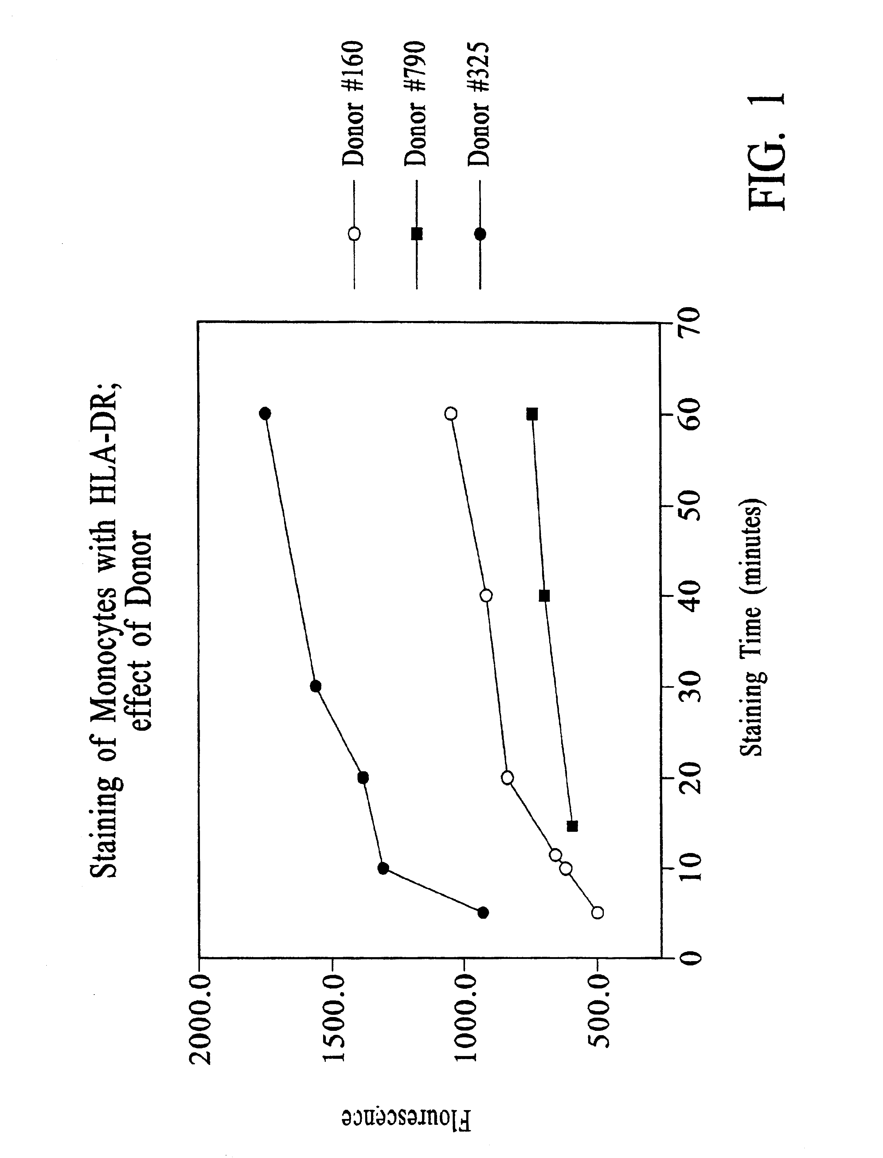 Methods and reagents for quantitation of cell-surface molecule expression on peripheral blood cells