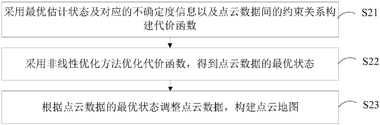 Point cloud map construction method and device, computer equipment and storage medium