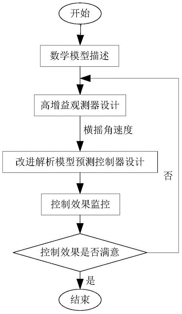 A Ship Rudder Stabilization Method Based on Analytical Model Predictive Control Design