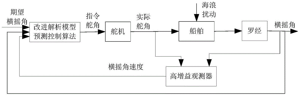 A Ship Rudder Stabilization Method Based on Analytical Model Predictive Control Design