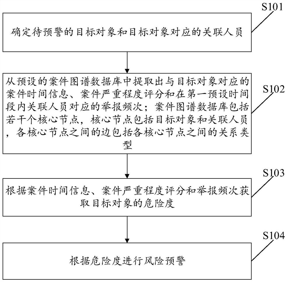 Method and device for risk early warning, electronic equipment and storage medium