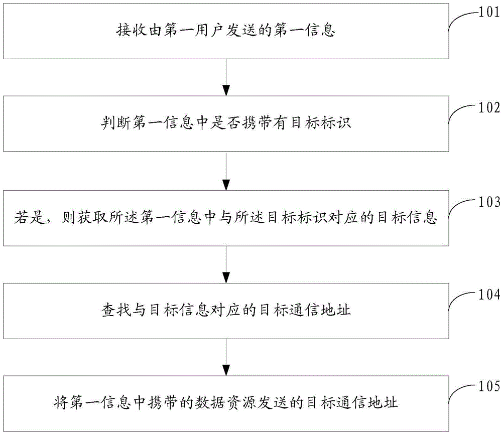 An information processing method, device and electronic equipment