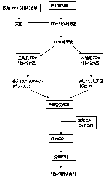 A pig-derived Geotrichum candidum producing strain and the liquid feed attractant prepared therefrom