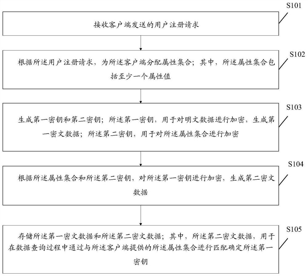 Data storage method and device, electronic equipment and storage medium