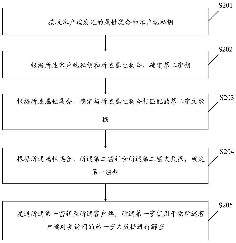 Data storage method and device, electronic equipment and storage medium