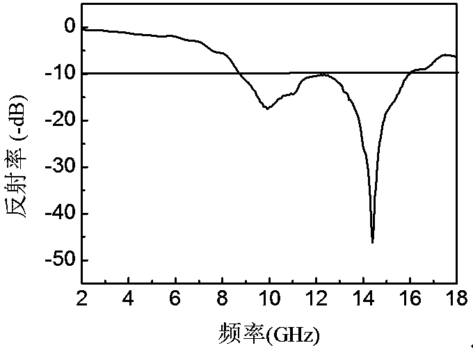 A kind of preparation method of multi-layer structure wave absorbing agent