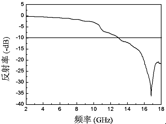 A kind of preparation method of multi-layer structure wave absorbing agent