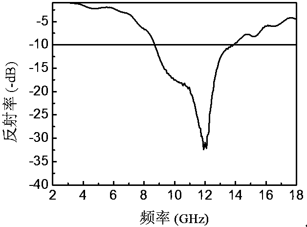 A kind of preparation method of multi-layer structure wave absorbing agent