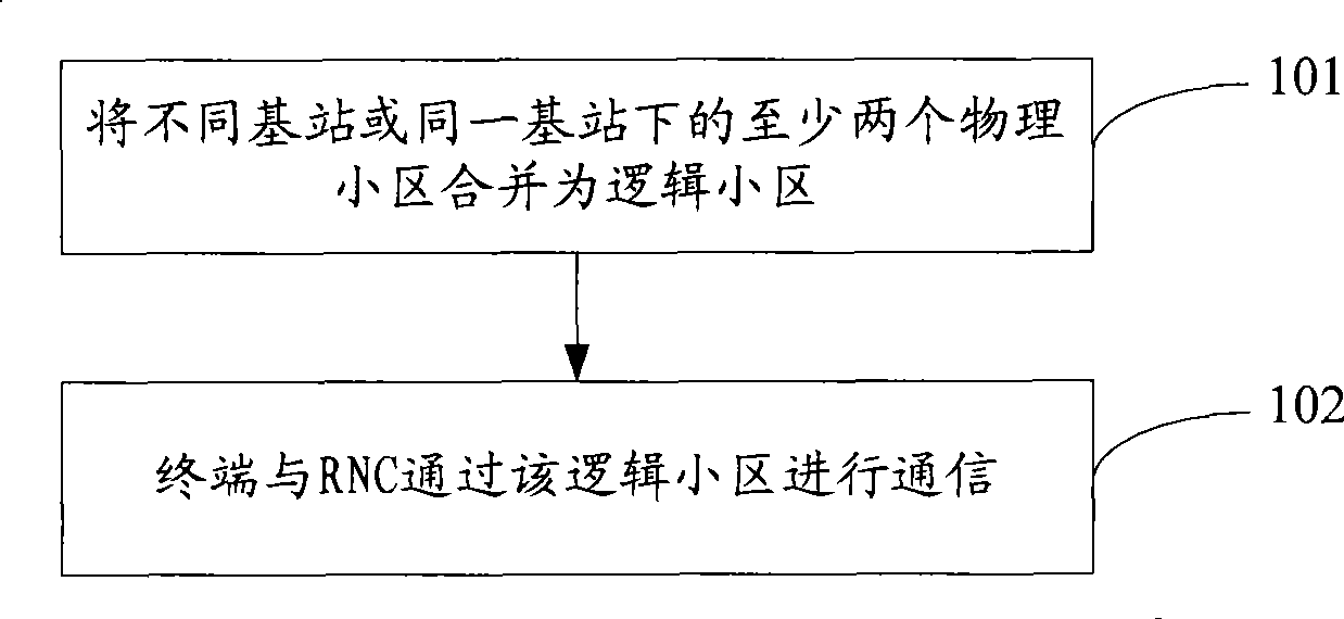 Cell communication method, system and radio network controller