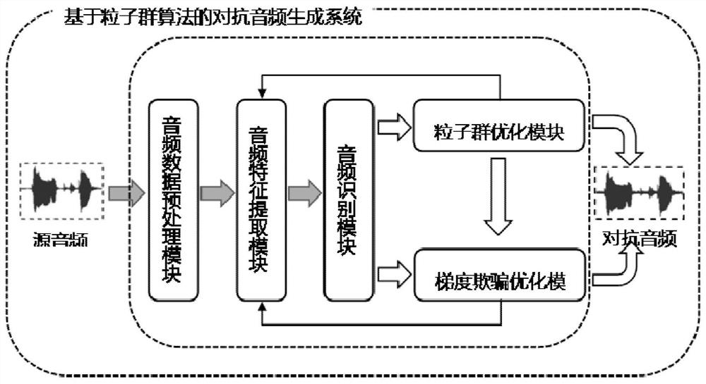 Method and system for adversarial audio generation for white-box scenarios