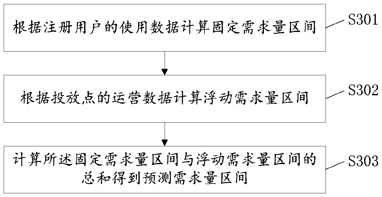 Vehicle scheduling method and device based on scheduling model, computer equipment and storage medium