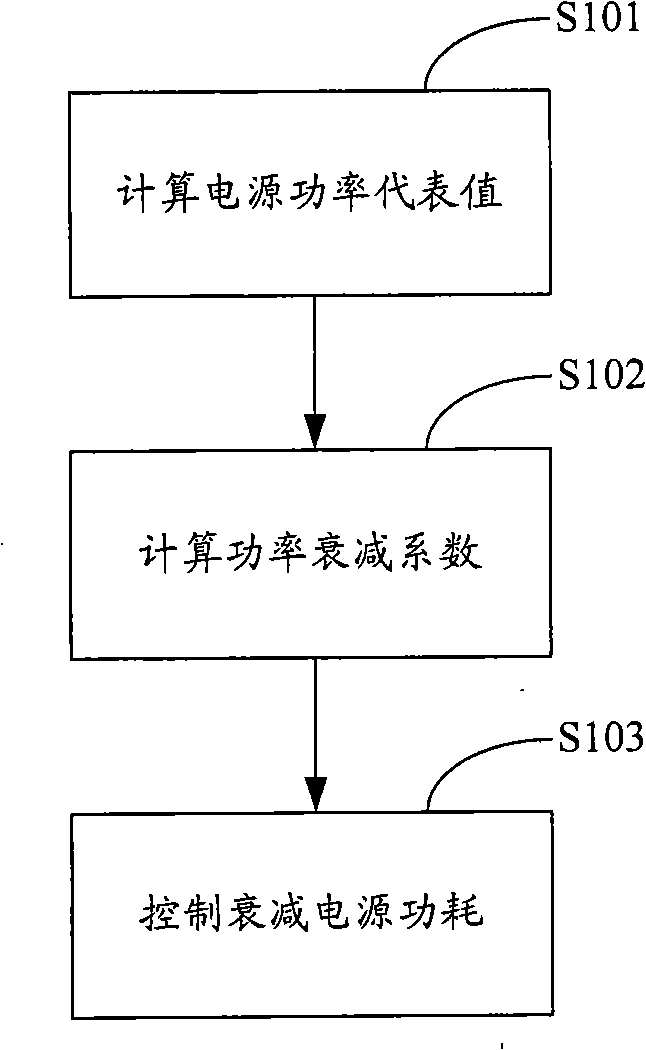 Power control method for LED backlight and LED display