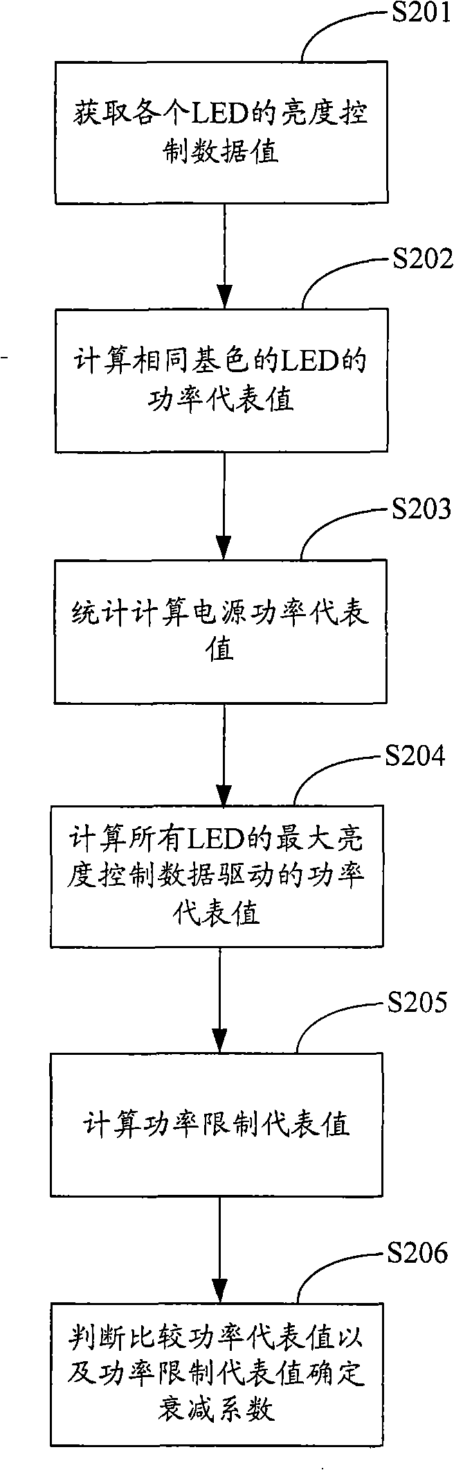 Power control method for LED backlight and LED display