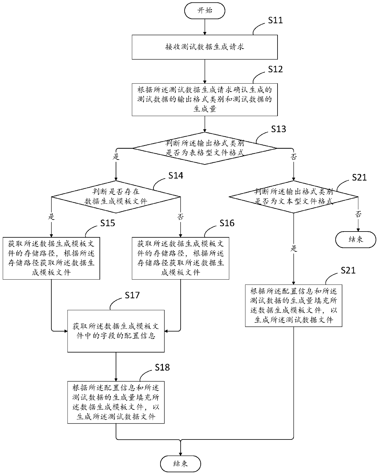 Test data generation method and device, computer device and storage medium