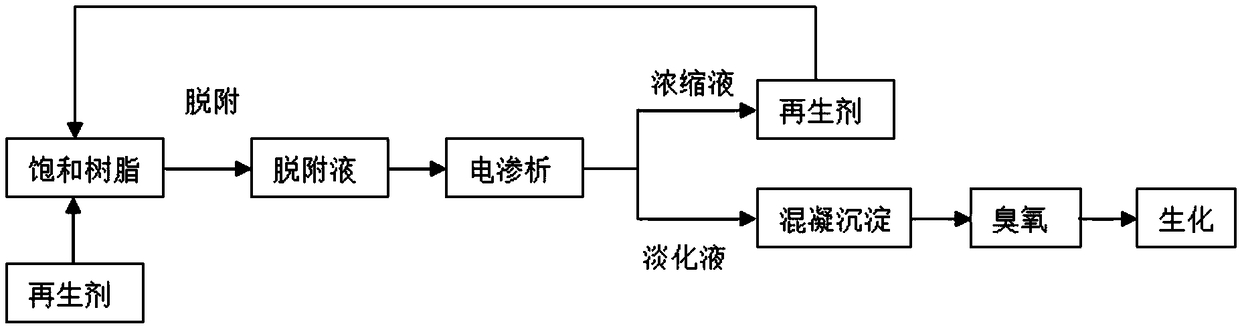 A kind of resin desorption liquid treatment method based on electrodialysis technology