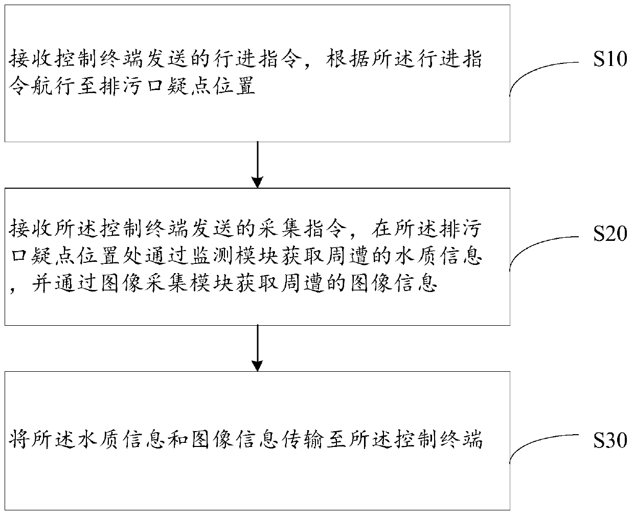 Sewage draining exit troubleshooting method and troubleshooting device of unmanned ship, unmanned ship and storage medium