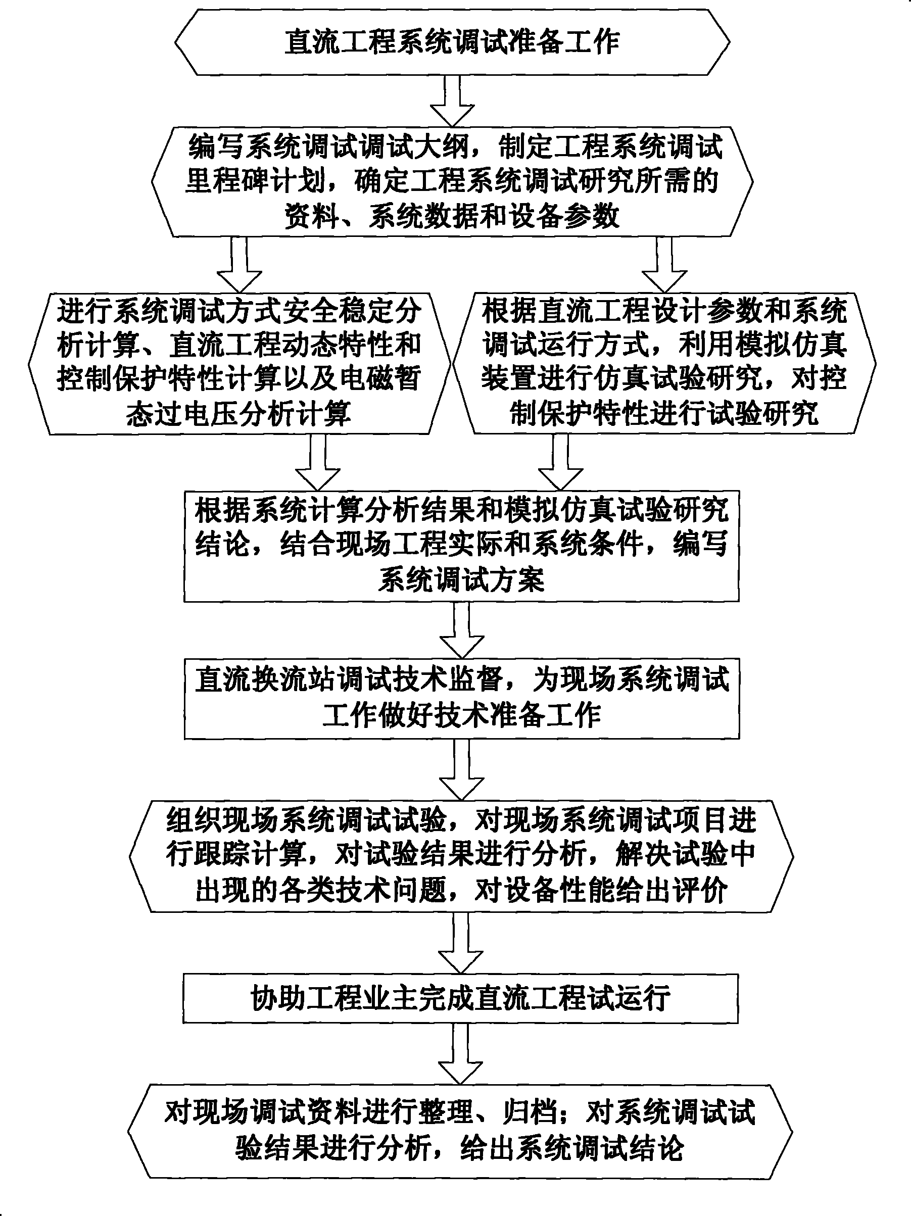 System debug method for high voltage direct current transmission project