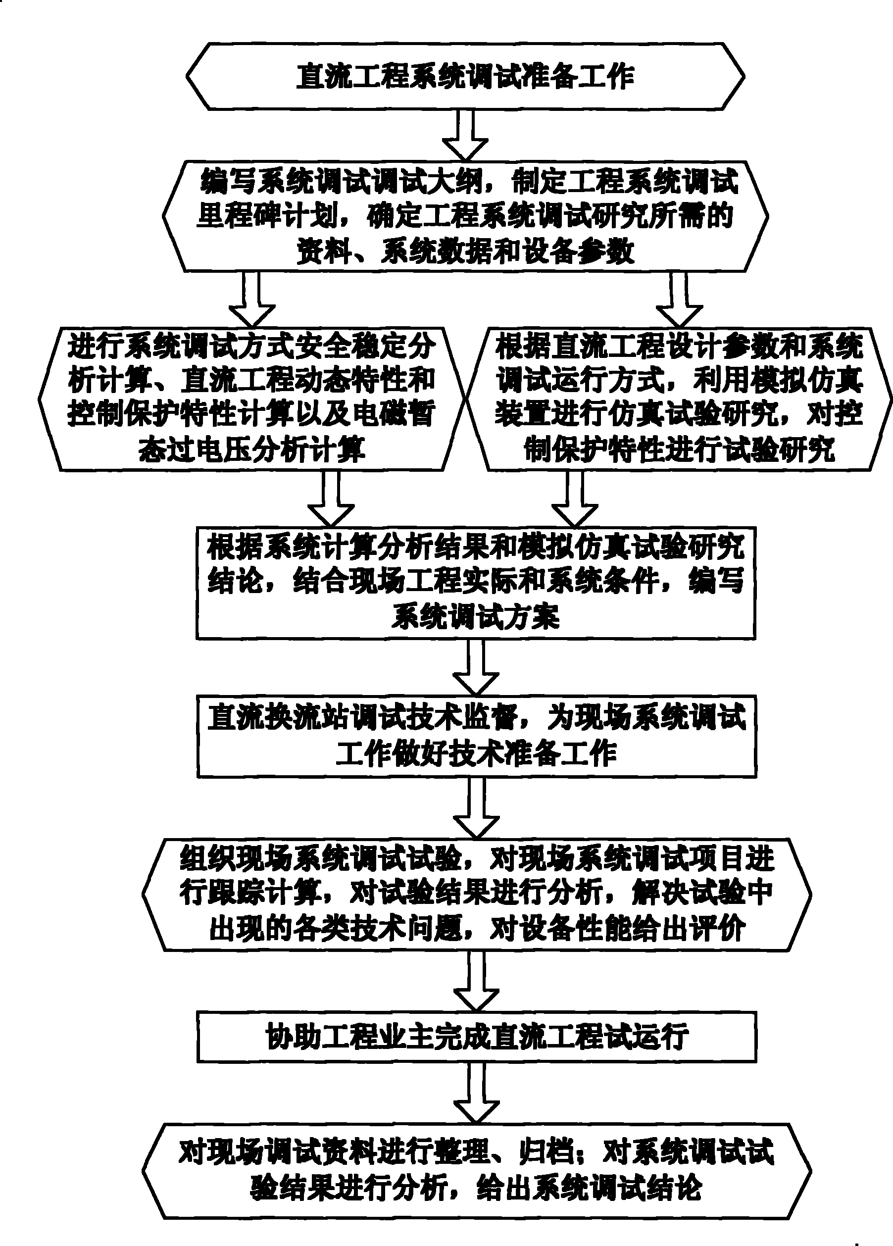 System debug method for high voltage direct current transmission project