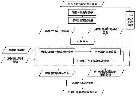 Chlorophyll concentration vertical profile inversion method of satellite-borne single-photon laser radar